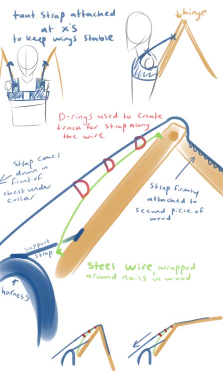 Sketch of how the wing mechanism worked. A small backpack held up two pieces of hinged wood, with straps running along the top that could pull on the wood and extend the wings with tension.
